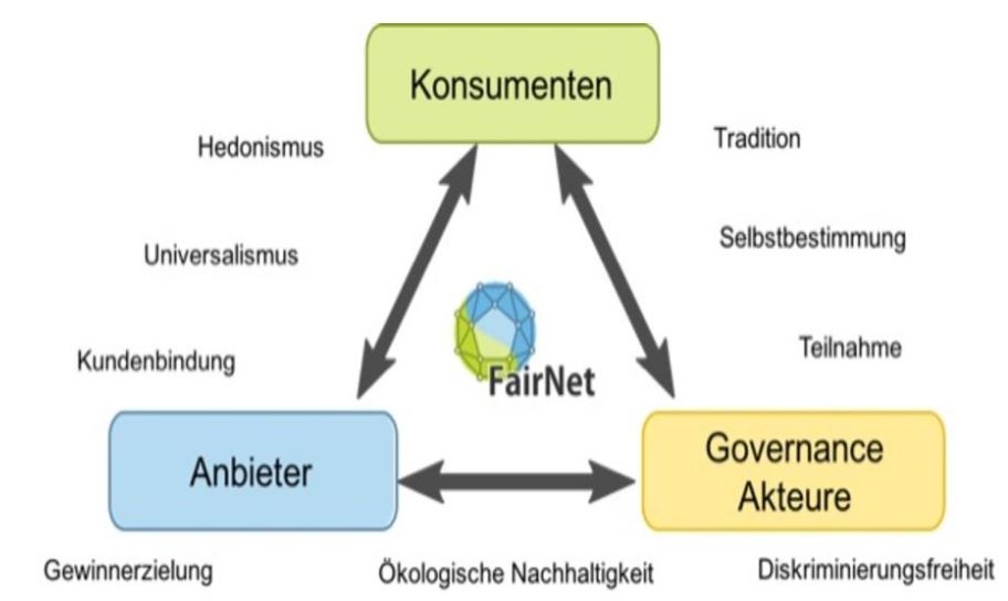 Diagramm werteorientierter Internet Dienste