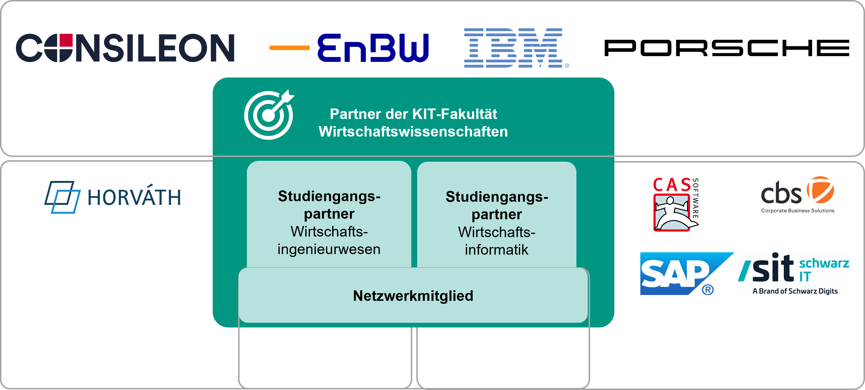 Logos von Partnerunternehmen der KIT-Fakultät Wirtschaftswissenschaften.